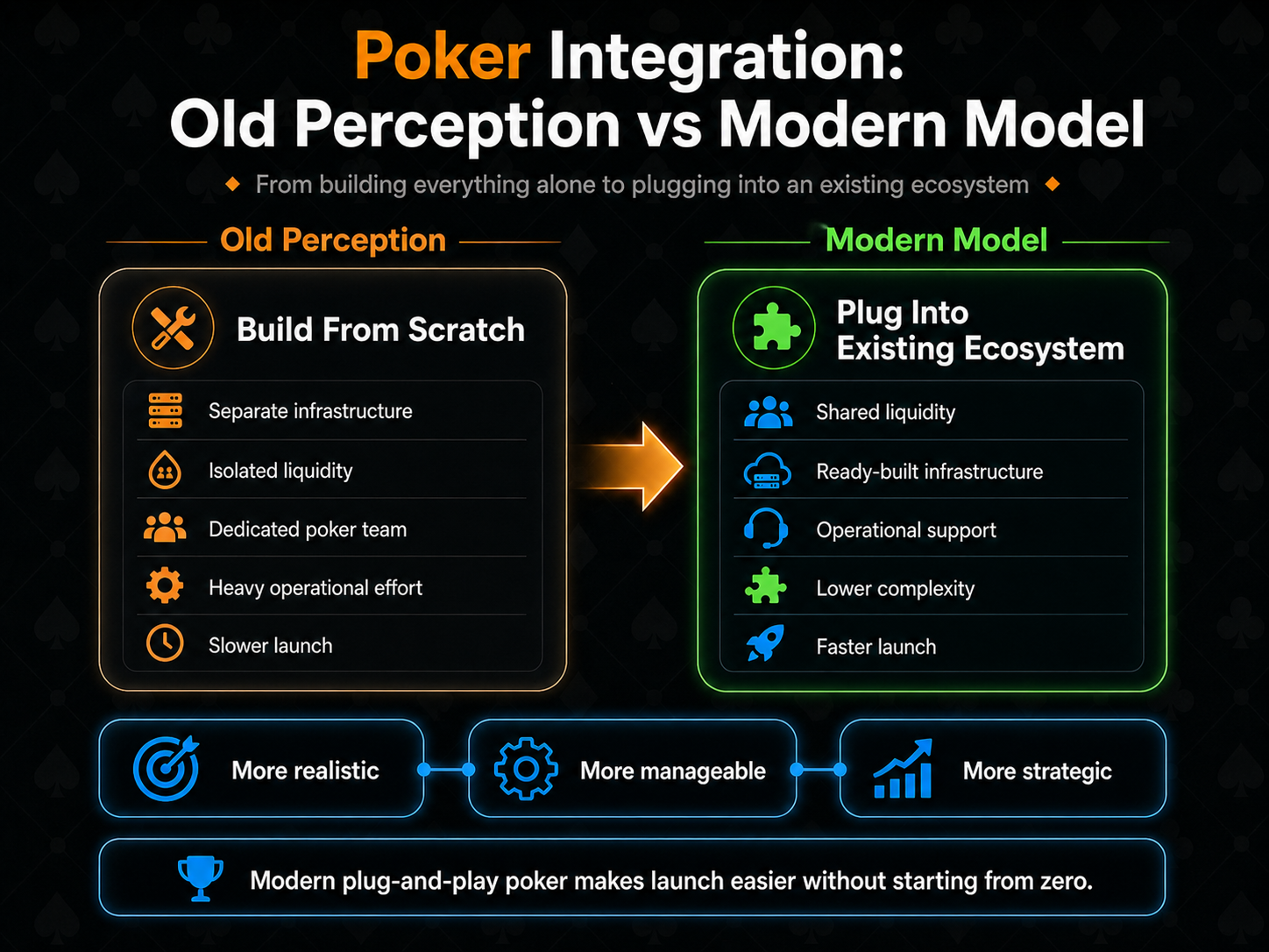 Old vs modern poker integration model infographic