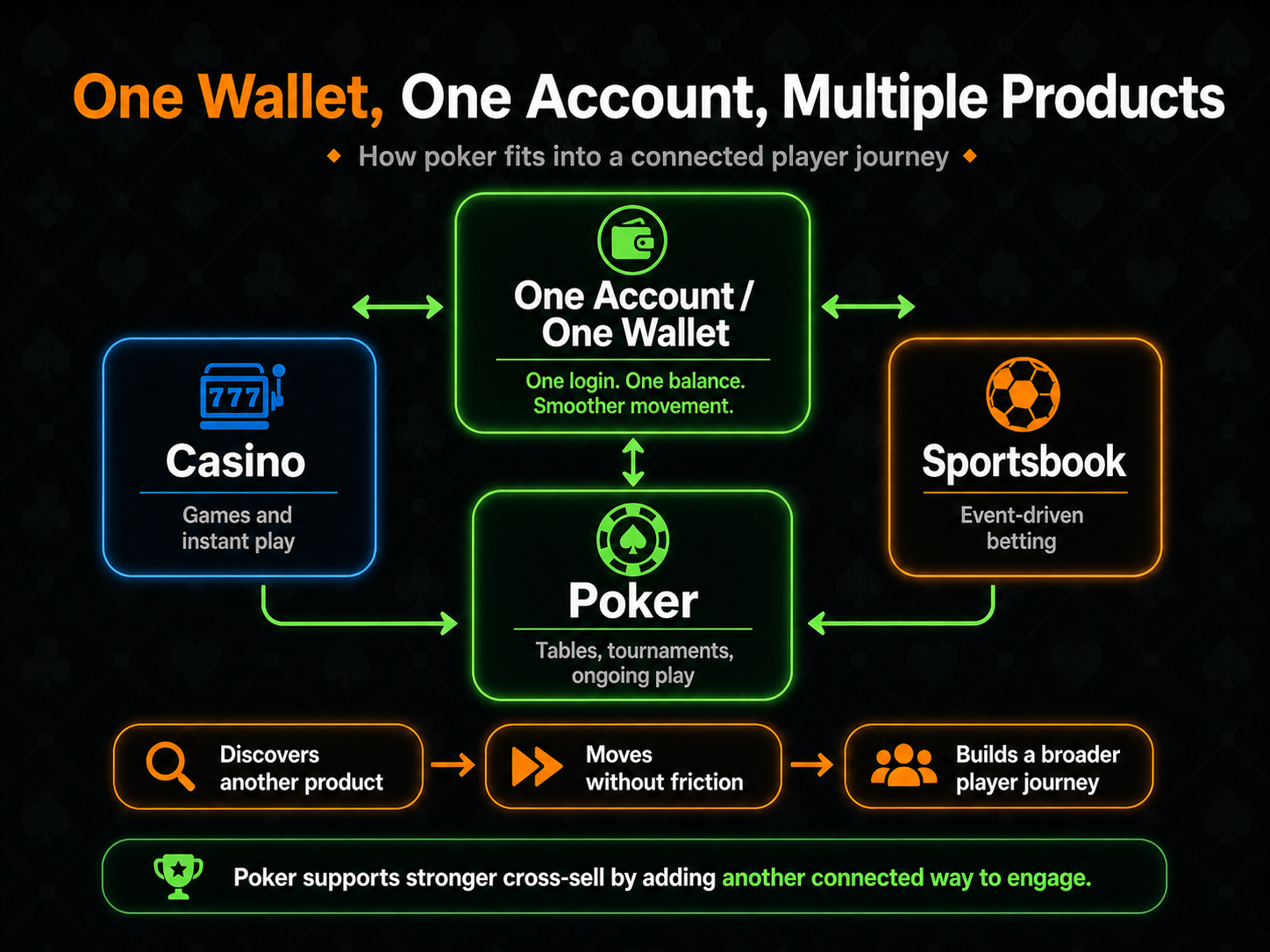 One wallet one account multiple products infographic