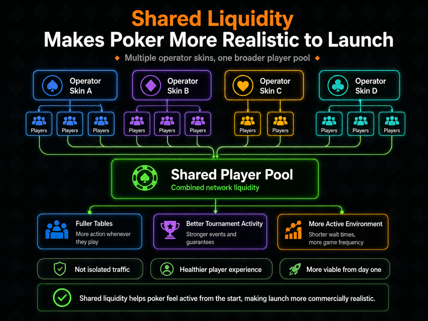 Shared liquidity makes poker more realistic to launch infographic