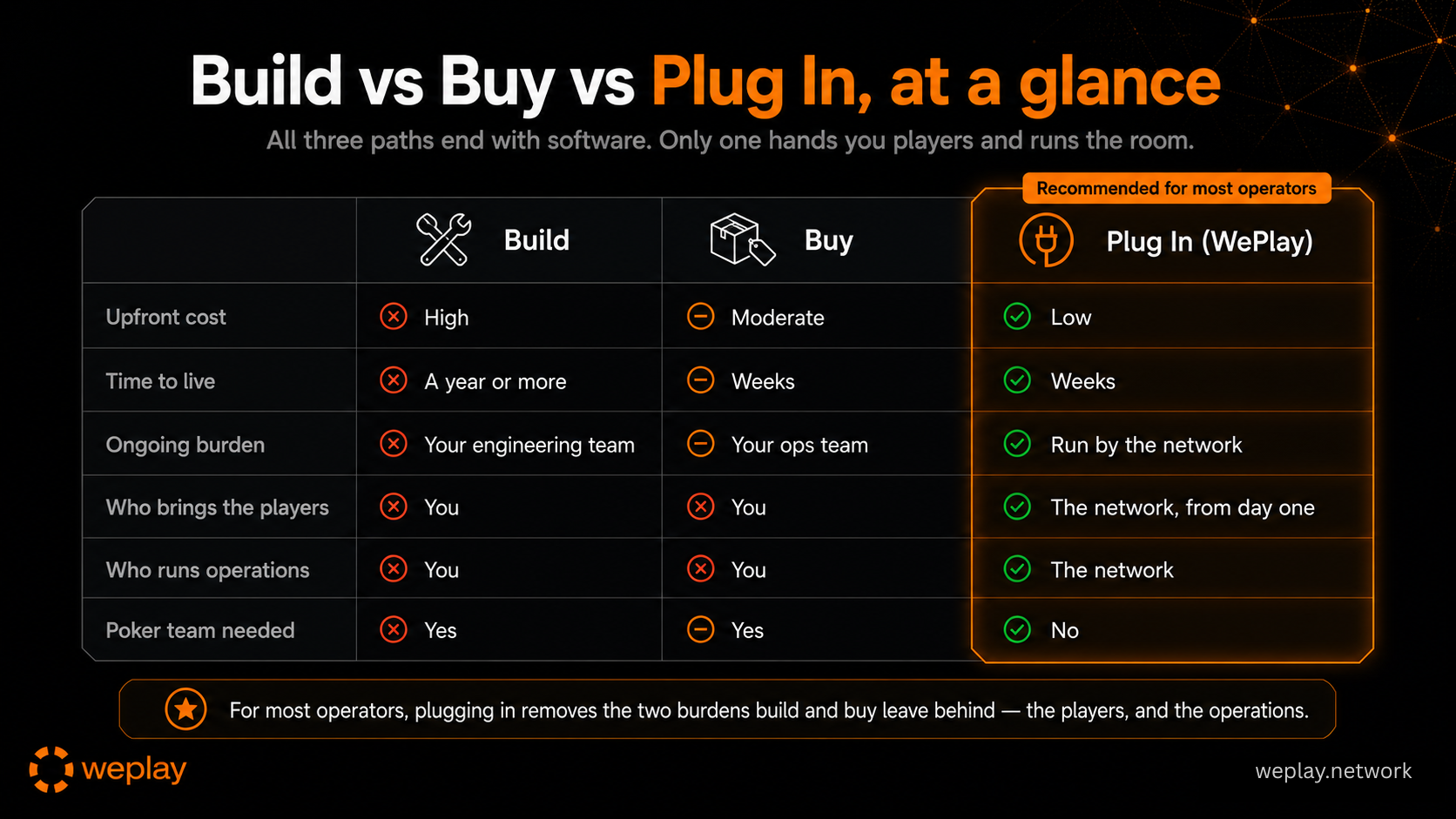 Build vs Buy vs Plug In comparison infographic covering upfront cost, time to live, ongoing burden, player liquidity, operations ownership and whether an internal poker team is needed