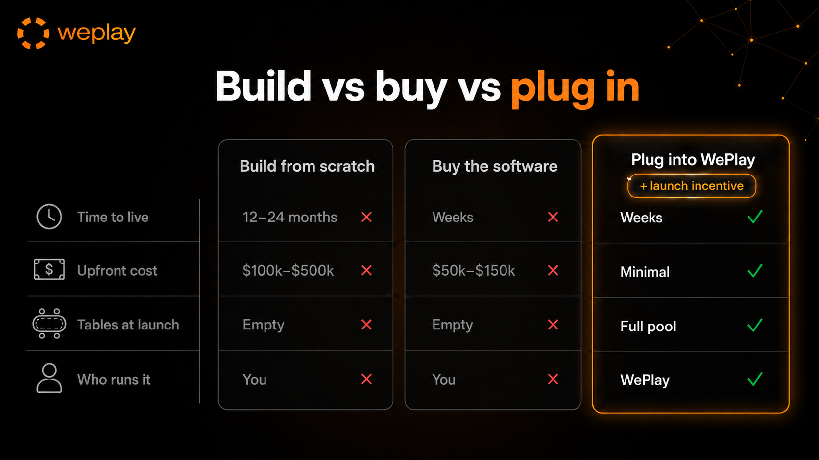 Build vs buy vs plug in infographic comparing the path to live poker: building from scratch with a long development timeline and empty tables, buying standalone software with operations still on the operator, and plugging into WePlay with a live player pool, managed operations and a launch incentive