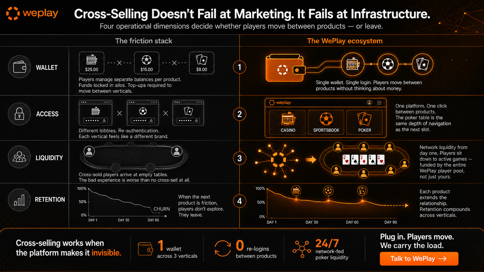 How casino, sportsbook, and poker extend player value across the journey infographic