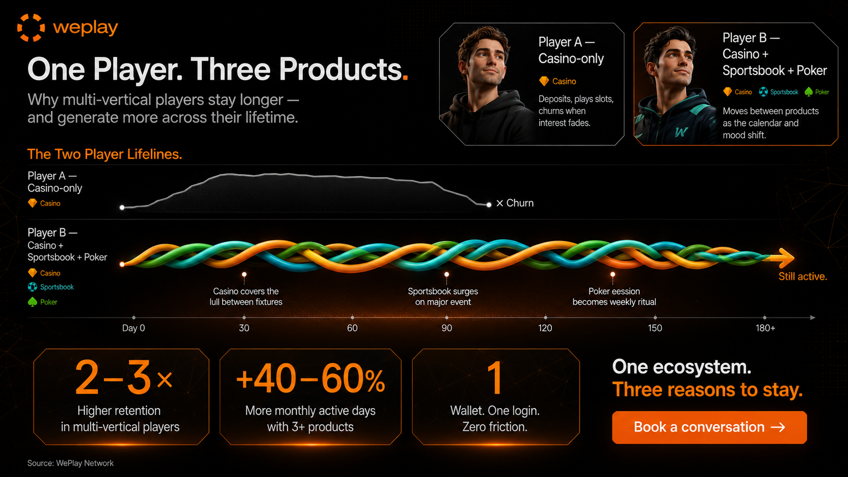 Friction vs seamless cross-selling across wallet, access, liquidity, and retention infographic