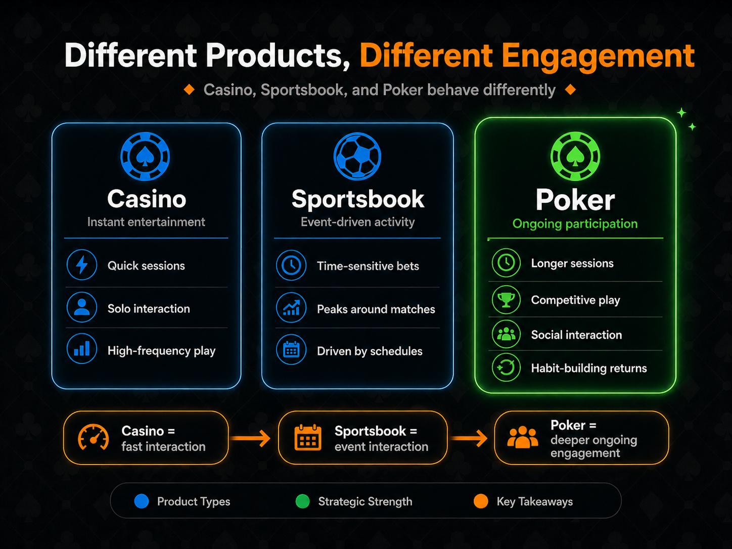 Different products different engagement infographic