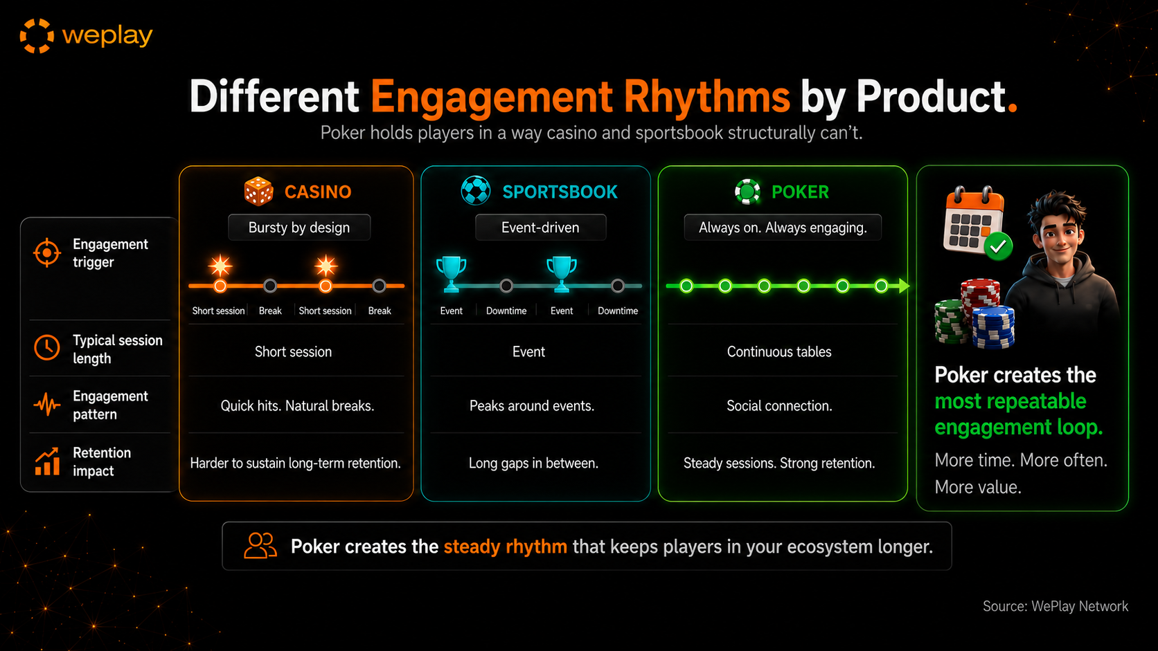 Different engagement rhythms by product infographic comparing casino, sportsbook, and poker player engagement patterns