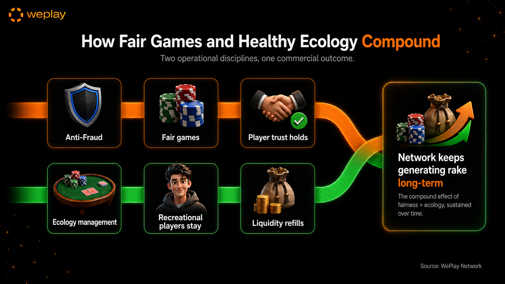 Fairness and ecology flow infographic showing anti-fraud and ecology management leading to long-term rake generation