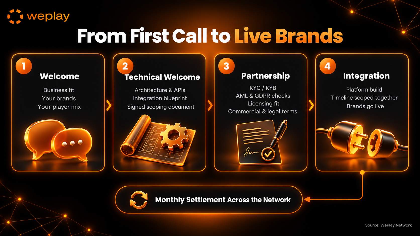 From first call to live brands infographic showing the four API Platform onboarding stages and the monthly settlement loop