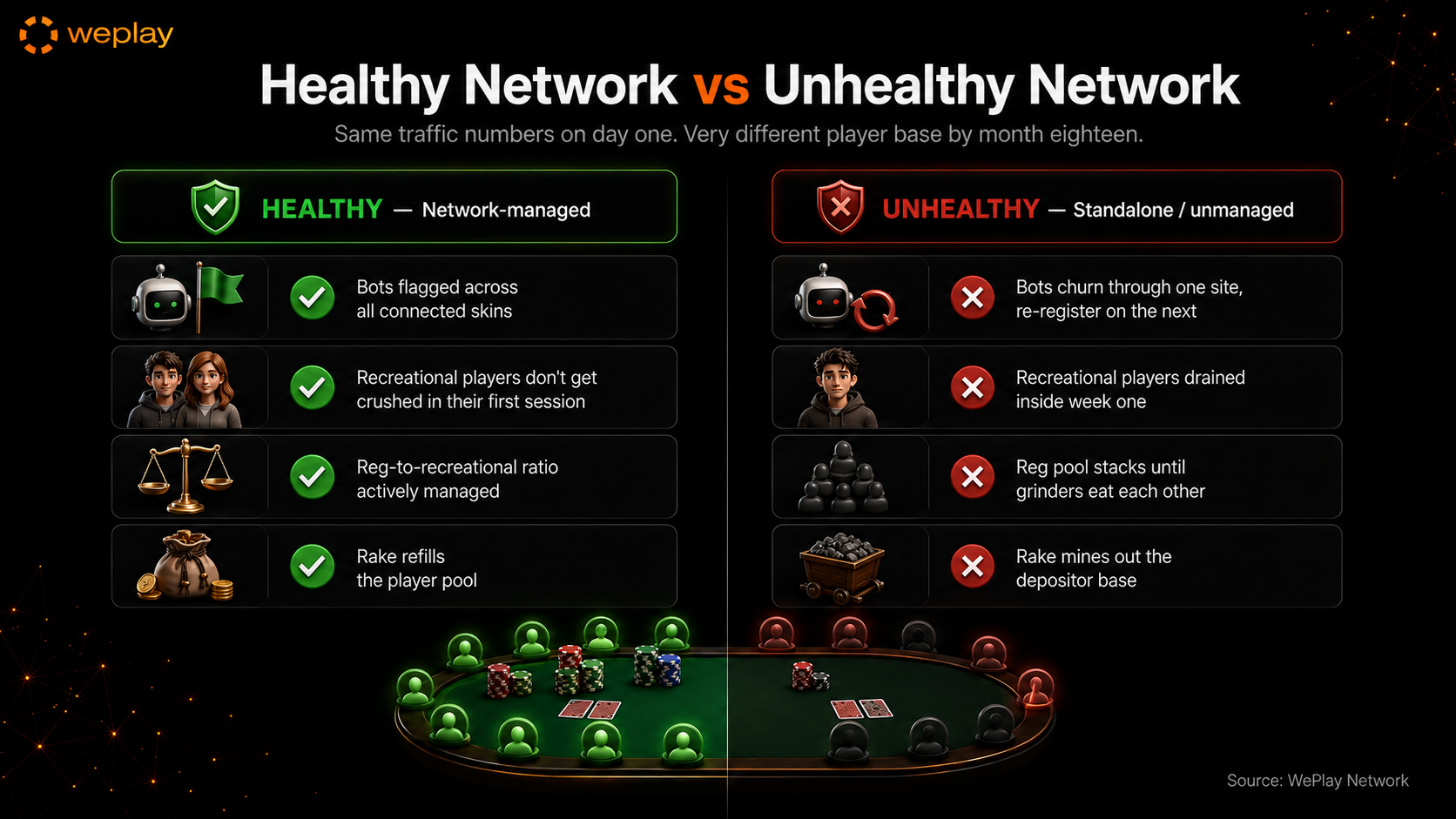 Healthy vs unhealthy poker ecosystem infographic comparing managed network health with unmanaged poker liquidity problems