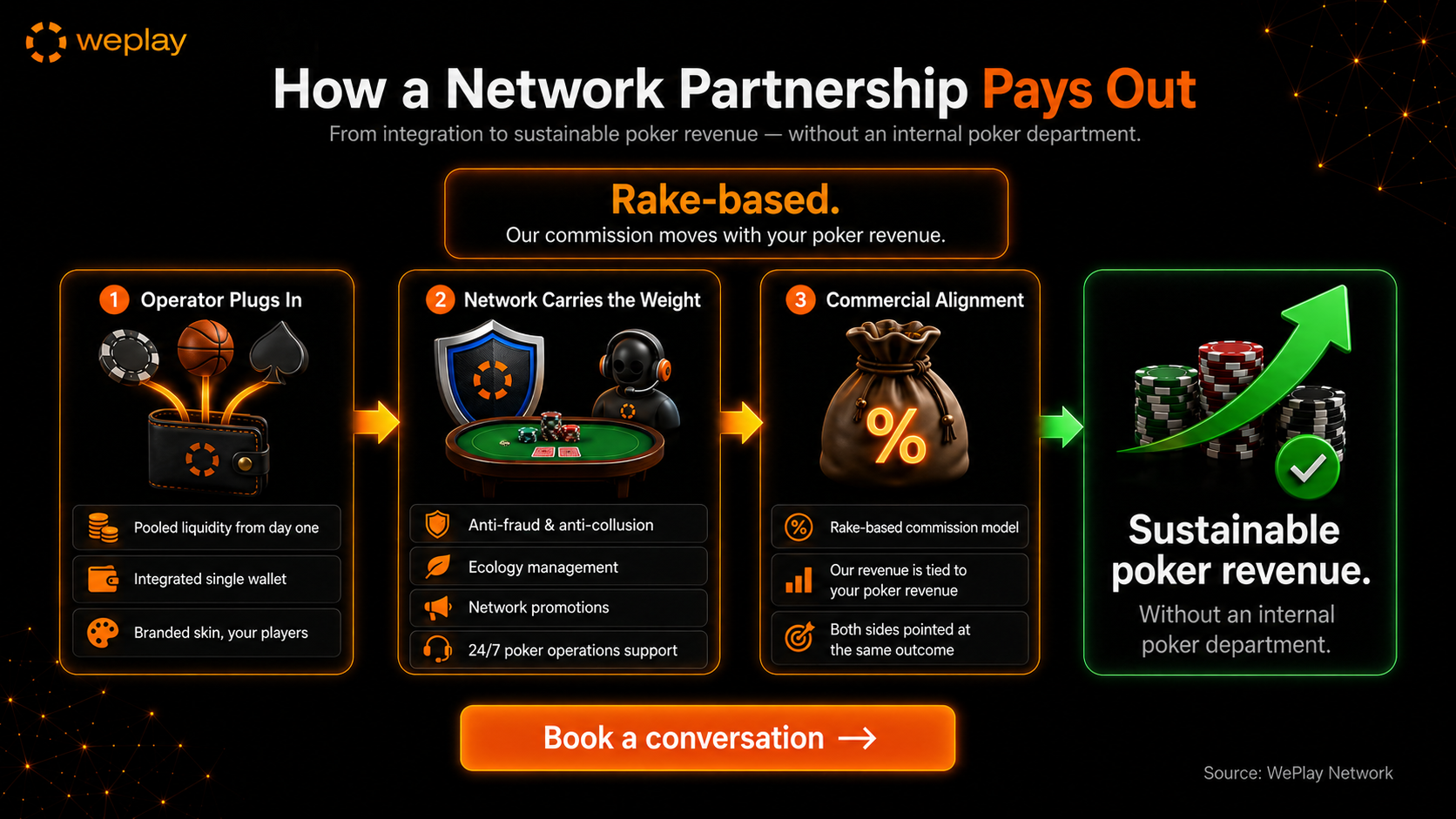 Poker network partnership model infographic showing how operators connect to shared liquidity