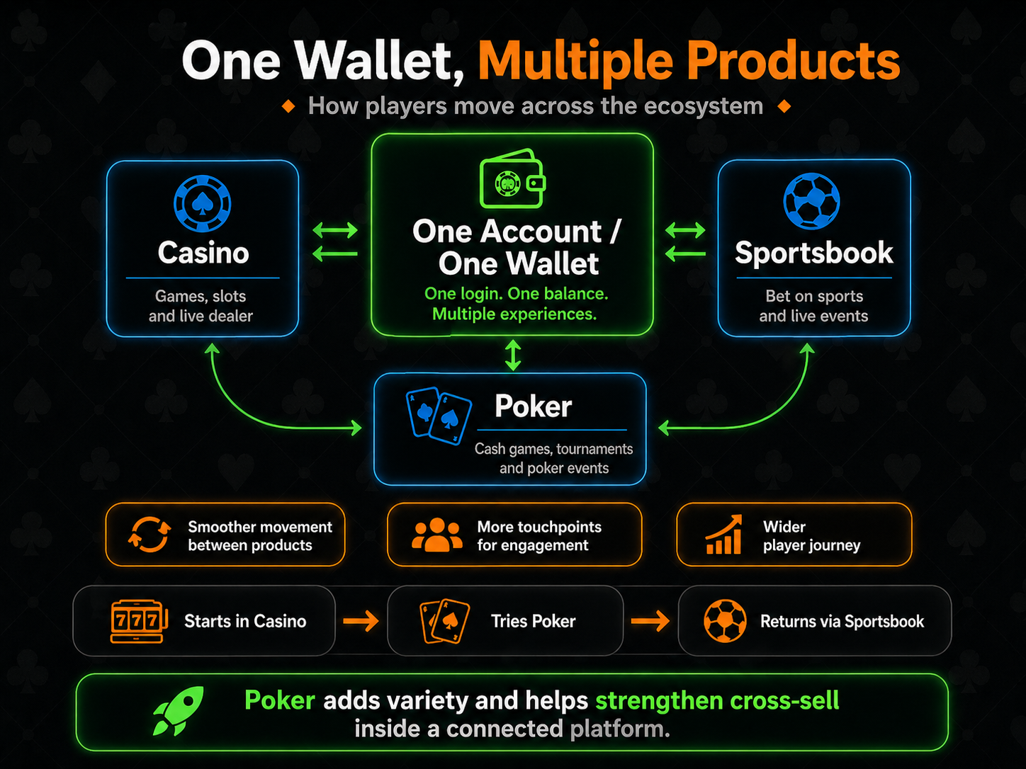 One wallet multiple products infographic