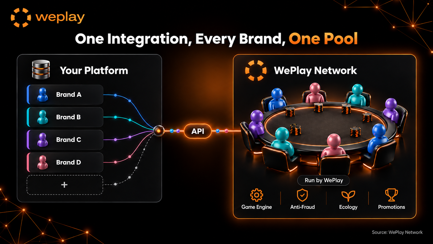 One integration, every brand, one pool infographic showing a platform connecting several brands into the shared WePlay poker network