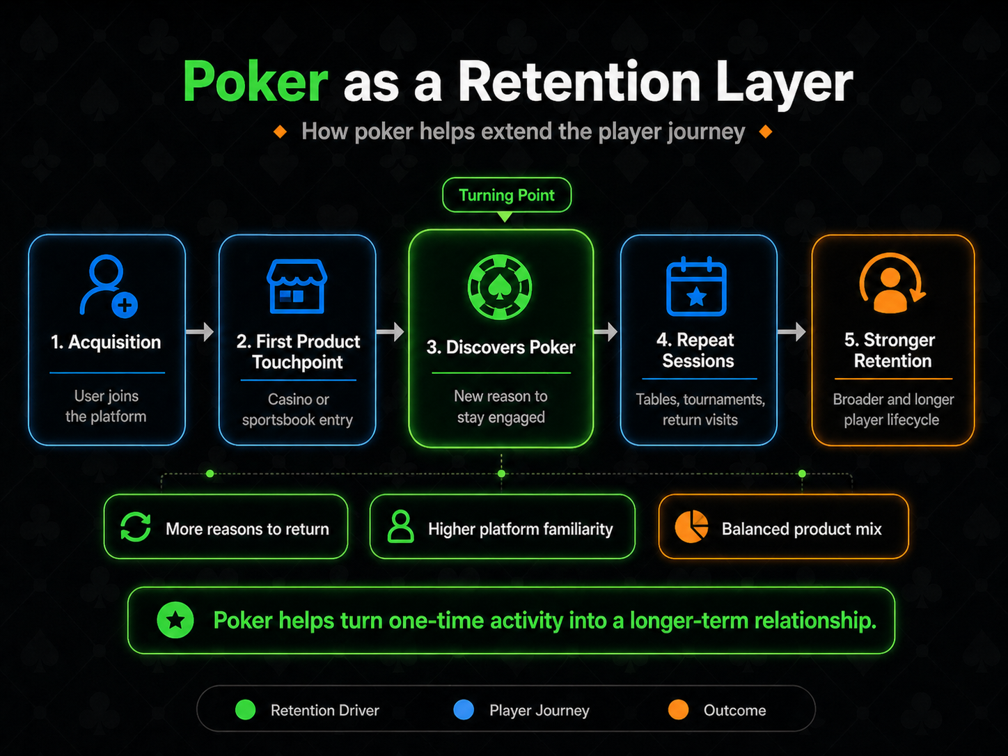 Poker as a retention layer infographic