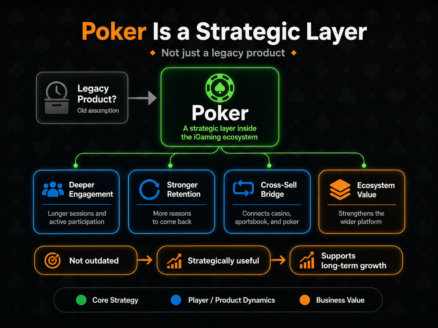 Poker is a strategic layer infographic