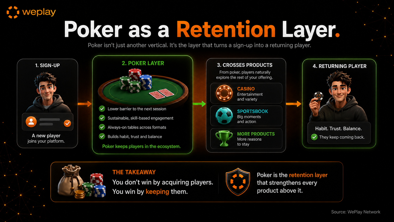Poker as a retention layer infographic showing how poker helps turn new sign-ups into returning players