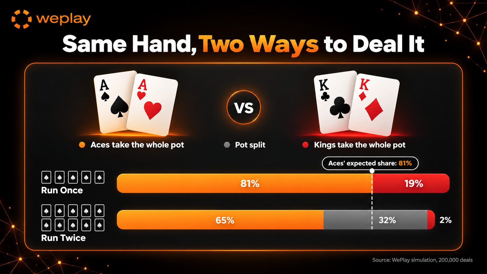 Same hand, two ways to deal it infographic comparing aces versus kings when the board is run once and when it is run twice