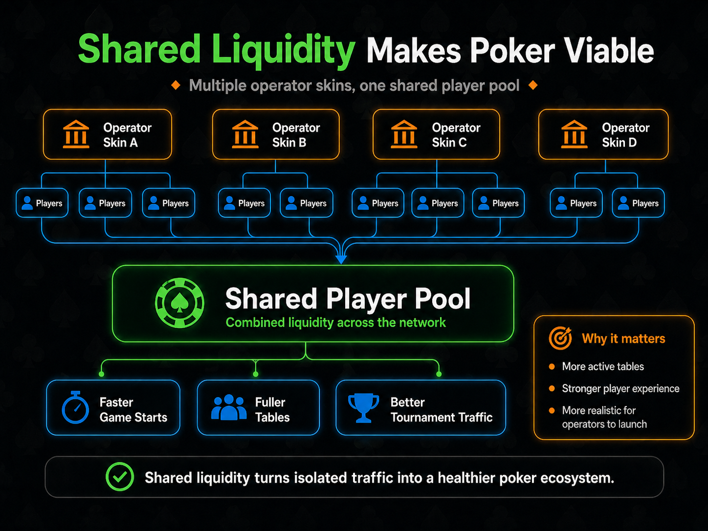 Shared liquidity makes poker viable infographic