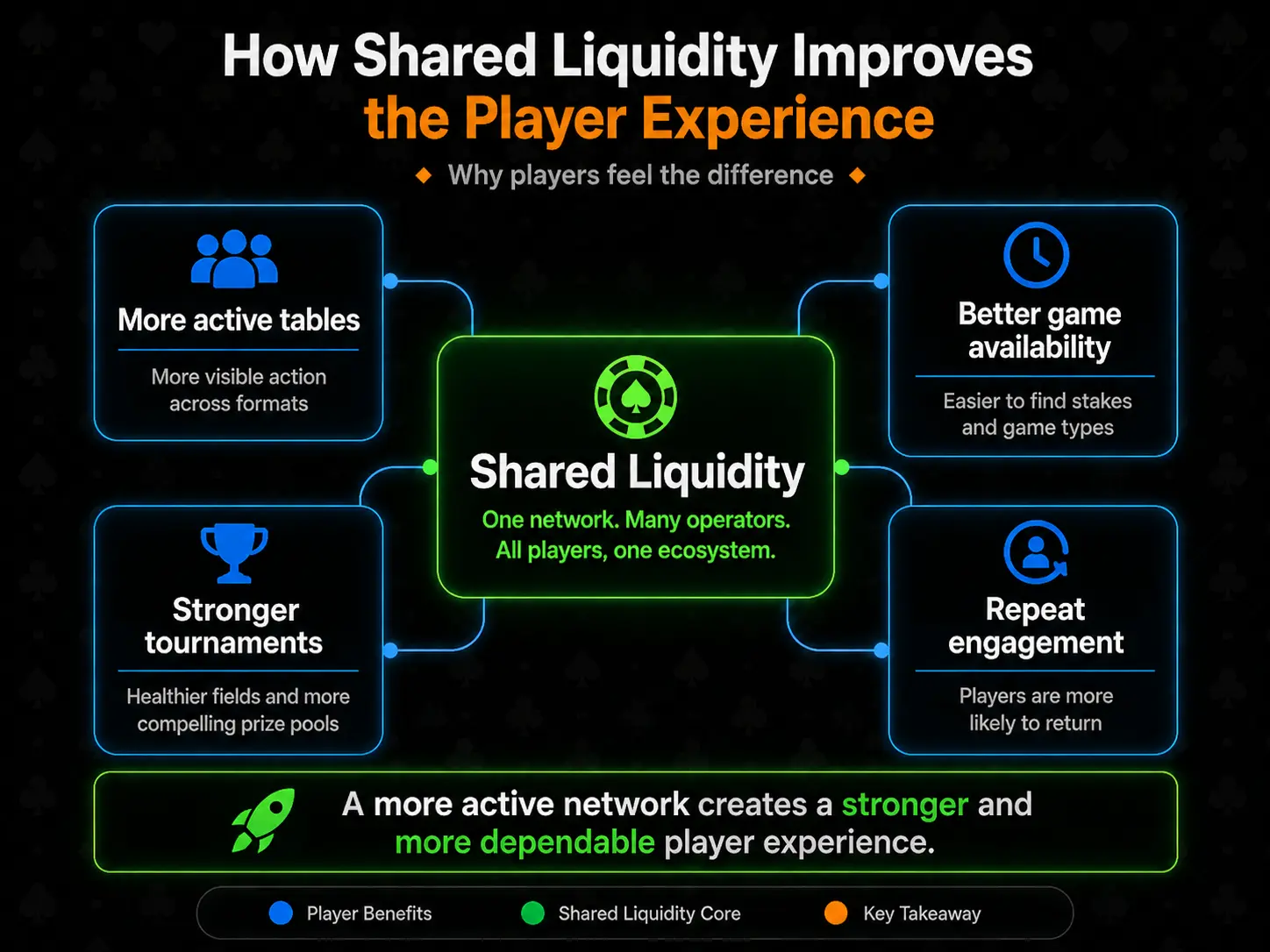 Shared liquidity player experience infographic