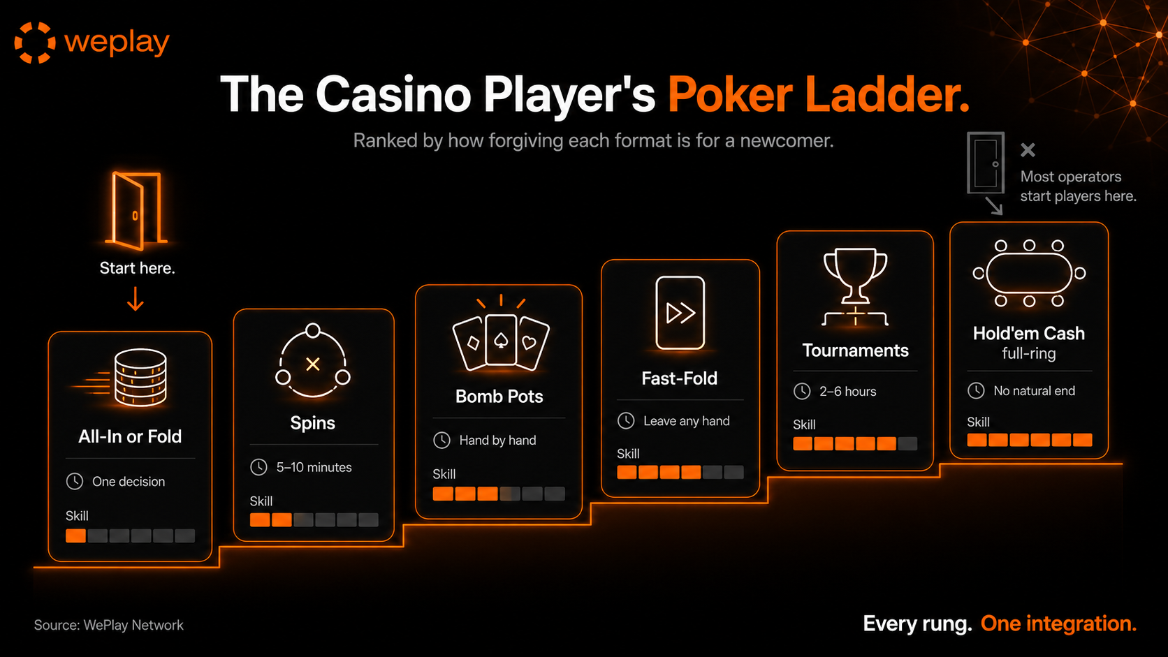 The casino player's poker ladder infographic ranking poker formats from full-ring Hold'em cash through tournaments, fast-fold and Bomb Pots to Spins and All-In or Fold by session length and skill demand