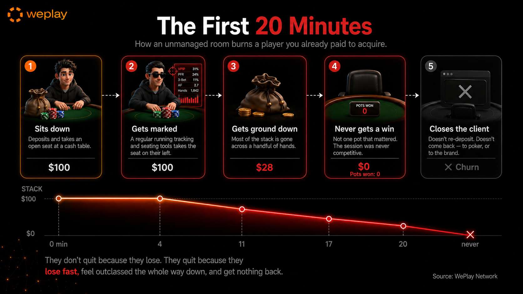 The first 20 minutes infographic showing how a recreational poker player deposits, gets targeted by a regular, loses quickly, and leaves without re-depositing