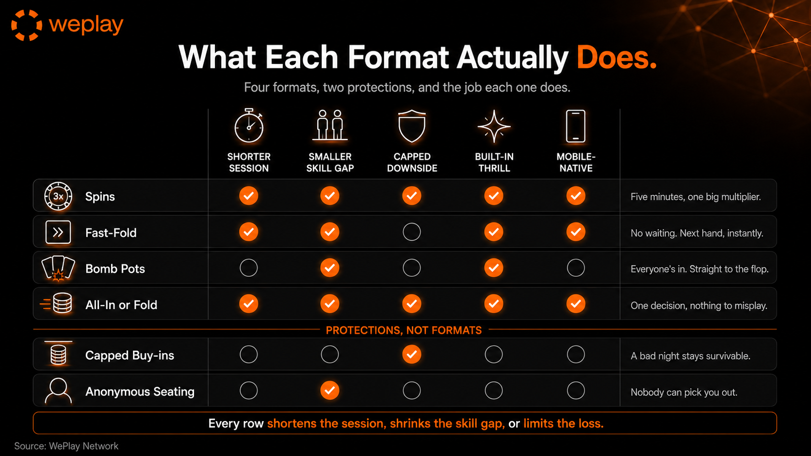 Poker format mix infographic comparing Spins, Fast-Fold, Bomb Pots, All-In or Fold, Capped Buy-ins and Anonymous Seating across session length, skill gap, loss limits, thrill and mobile friendliness