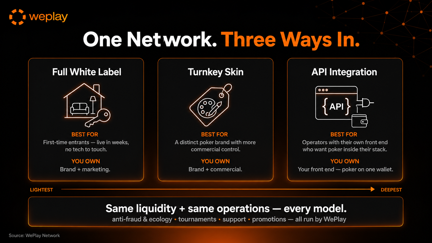 The integration spectrum infographic comparing Full White Label, Turnkey Skin and API Integration from lightest to deepest, with best-fit operator profiles, what the operator owns, and the same liquidity and managed operations across every model