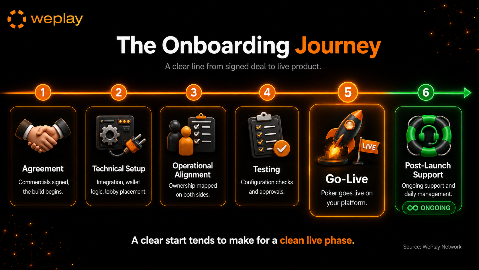 The onboarding journey infographic showing the step-by-step path from agreement to post-launch support