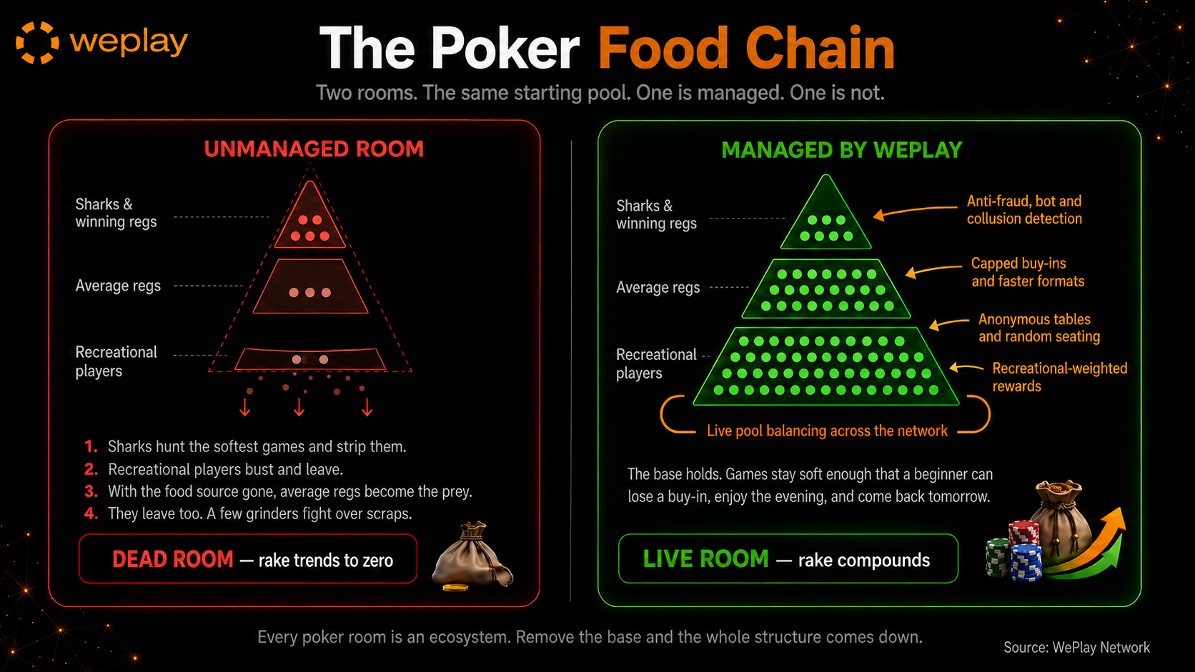 The poker food chain infographic comparing an unmanaged room with a collapsing recreational base against a managed room with balanced pools and player protections