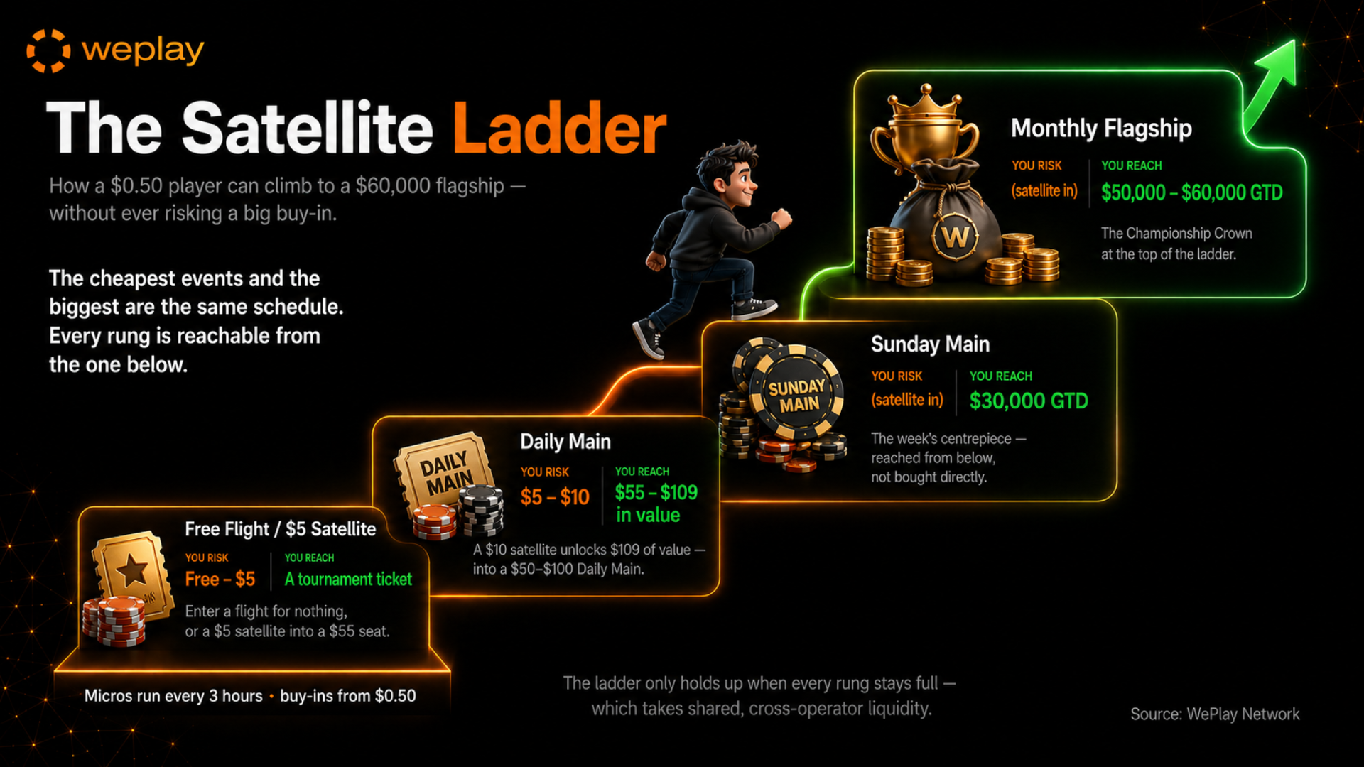 The satellite ladder infographic showing how players can move from freerolls and low buy-in satellites toward daily mains, the Sunday Main, and monthly flagship tournaments