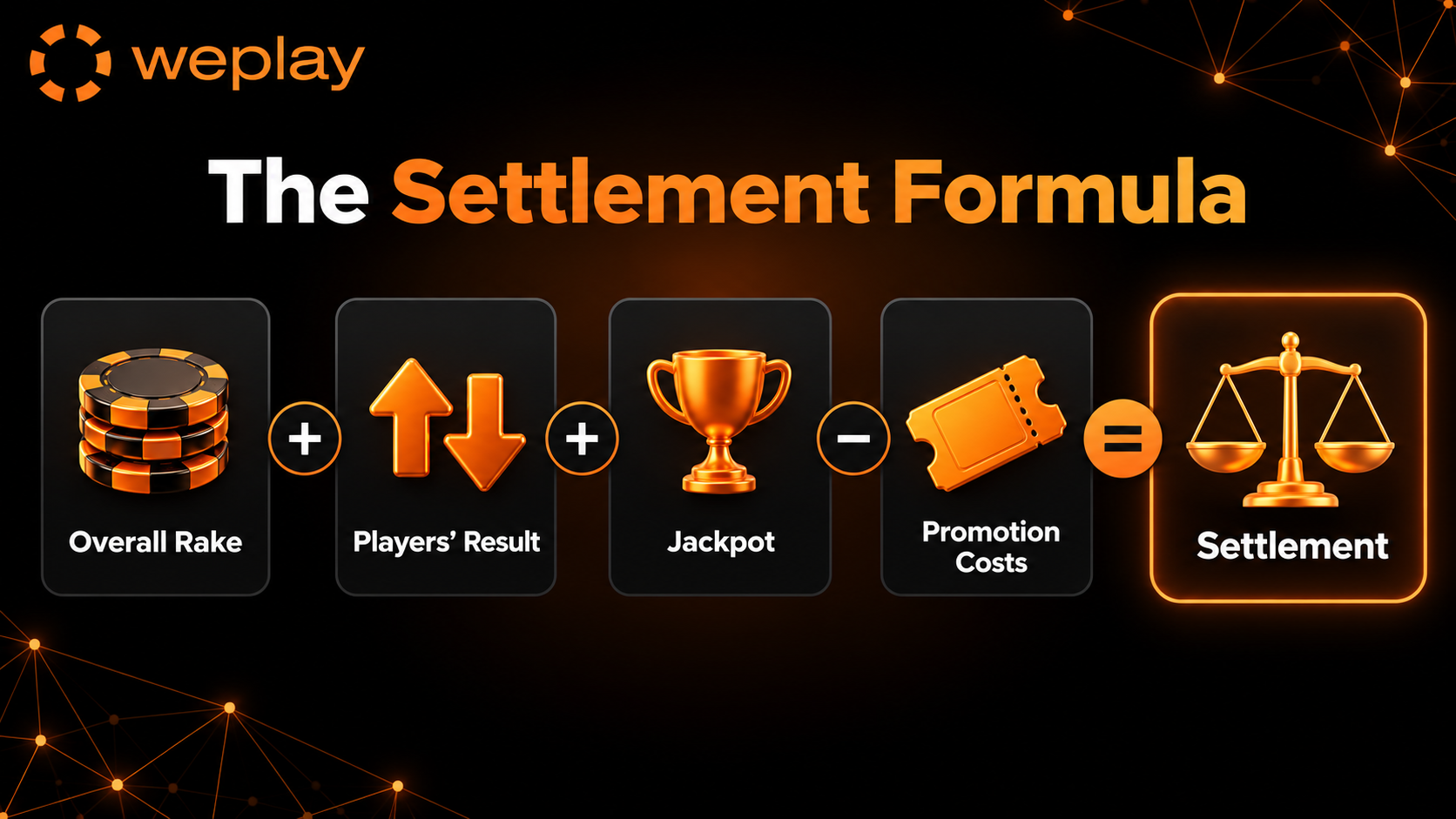The settlement formula infographic showing overall rake plus players result plus jackpot minus promotion costs equals settlement