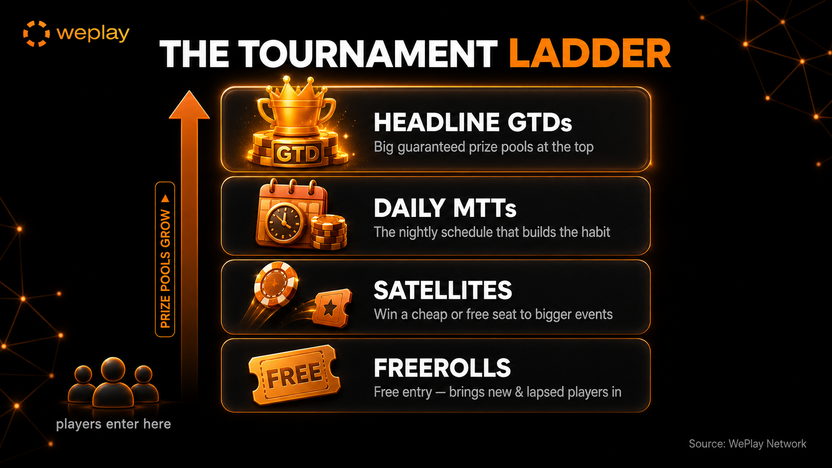 The tournament ladder infographic showing how freerolls feed players into satellites, daily MTTs and headline GTDs or Sunday majors, with each stage explaining how it moves players upward through the tournament programme