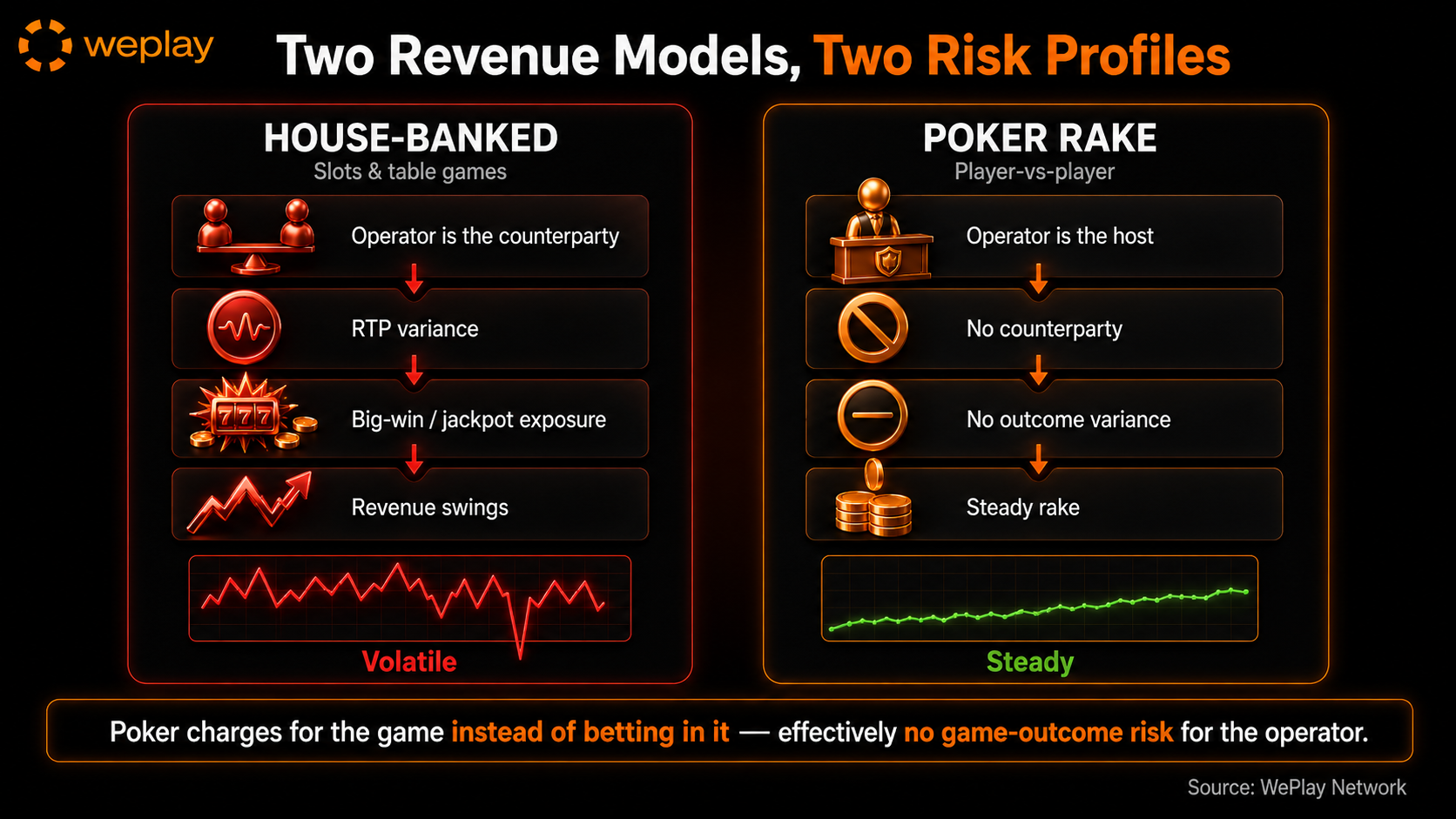Two revenue models, two risk profiles infographic comparing house-banked gaming, where the operator is the counterparty and carries outcome variance and jackpot exposure, with poker rake, where the operator hosts the game and earns steady rake without game-outcome risk