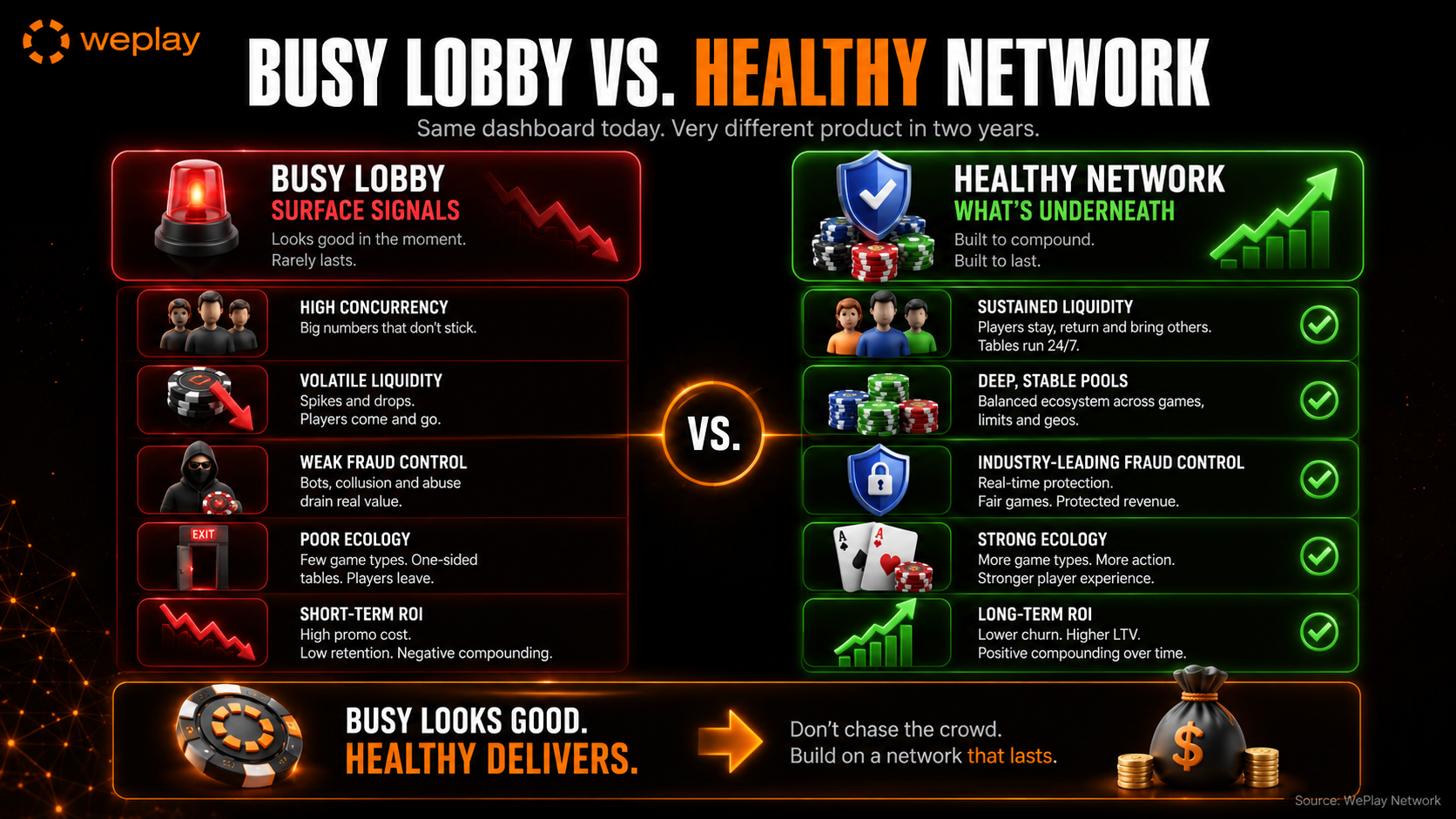 Busy lobby vs healthy network infographic comparing surface poker traffic signals with long-term network health