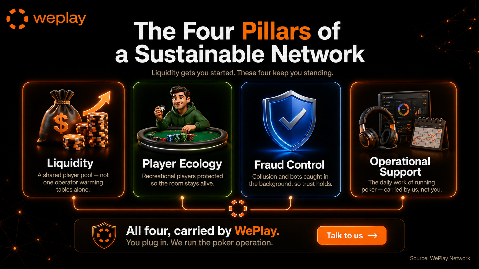 The four pillars of a sustainable poker network infographic showing liquidity, player ecology, fraud control, and operational support