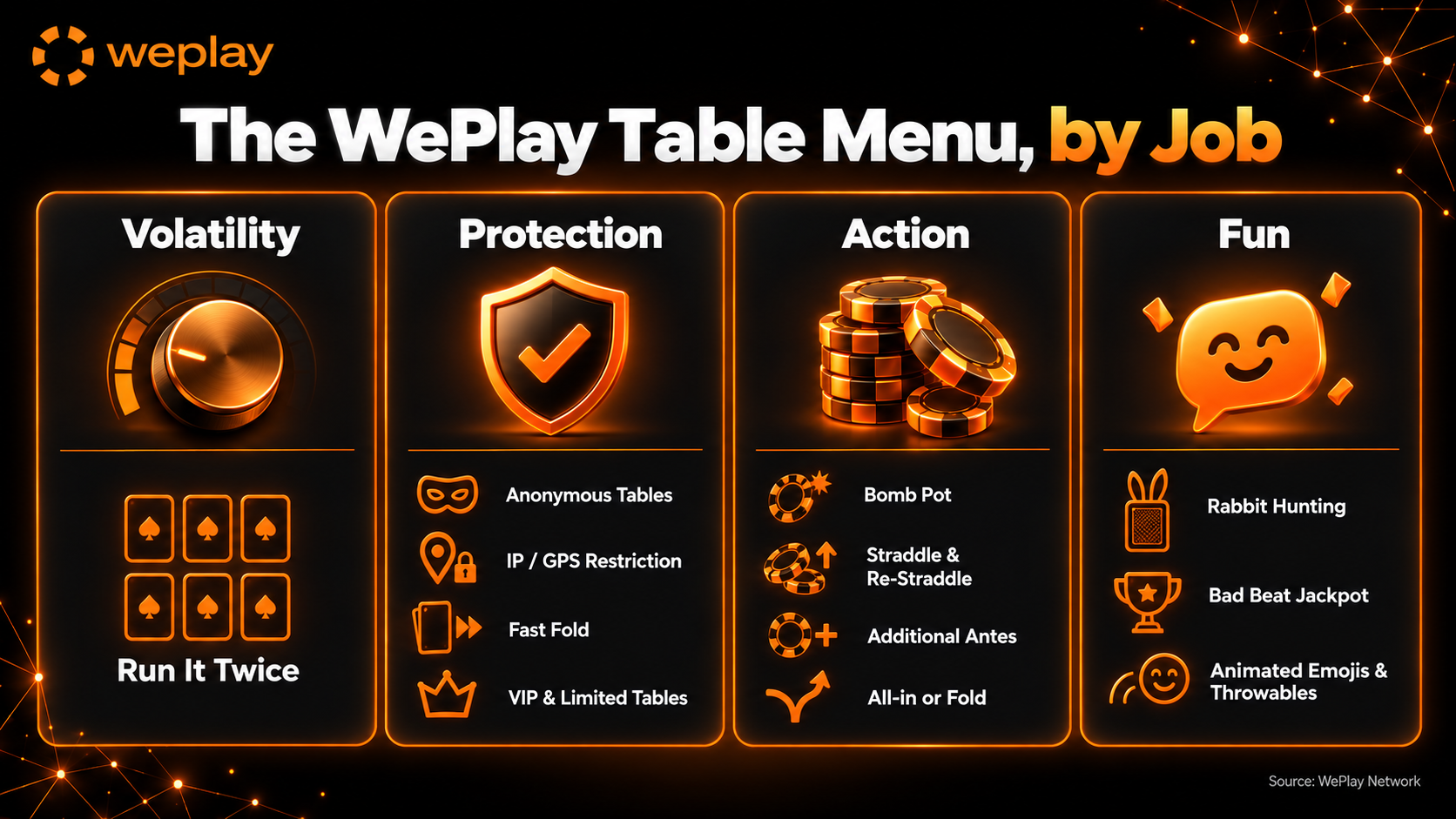 The WePlay table menu by job infographic grouping poker table features into volatility, protection, action and fun
