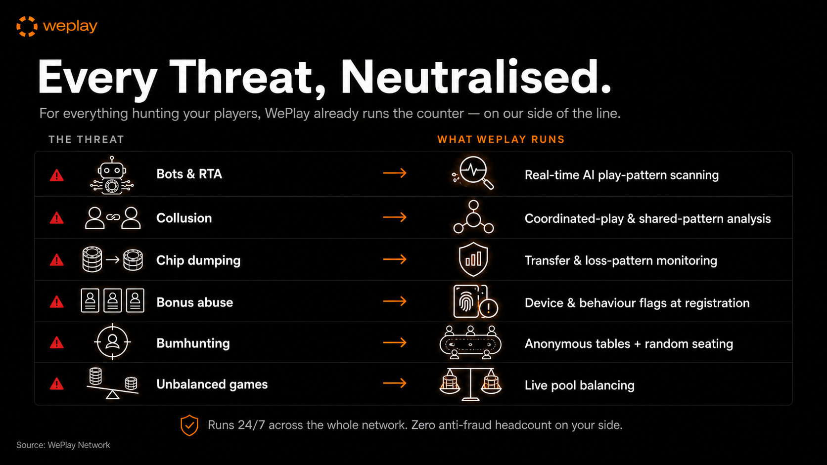 Every Threat, Neutralised infographic pairing bots and real-time assistance, collusion, chip dumping, bonus abuse, bumhunting and unbalanced games with WePlay's managed countermeasures