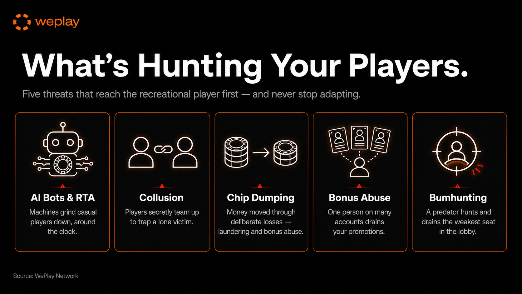 What's Hunting Your Players infographic showing AI bots and real-time assistance, collusion, chip dumping, bonus abuse and bumhunting as threats that reach recreational poker players first