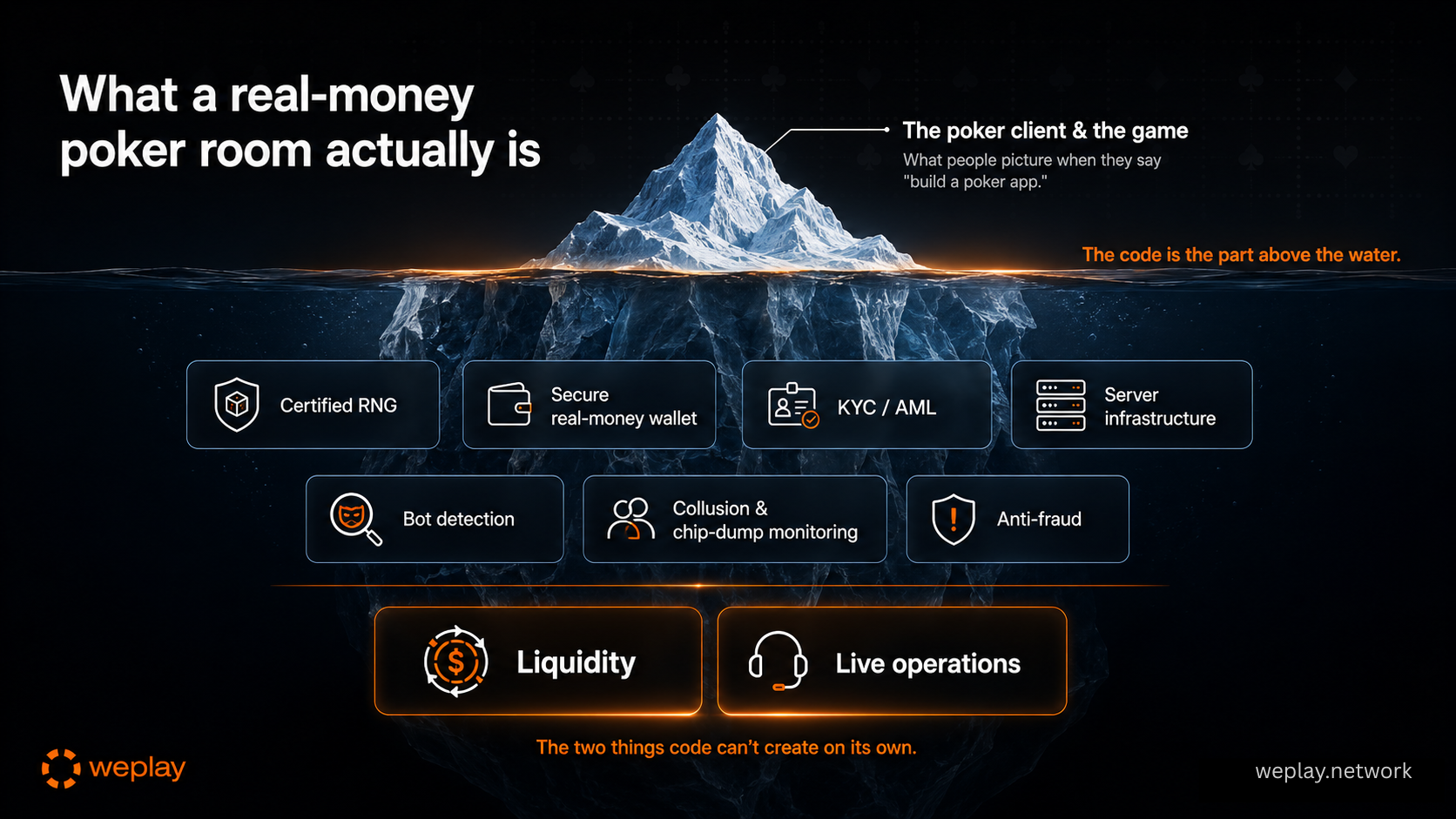 What a real-money poker room actually is iceberg infographic showing the visible poker client above the water and the certified RNG, secure real-money wallet, KYC and AML, anti-fraud systems, infrastructure, liquidity and live operations below it