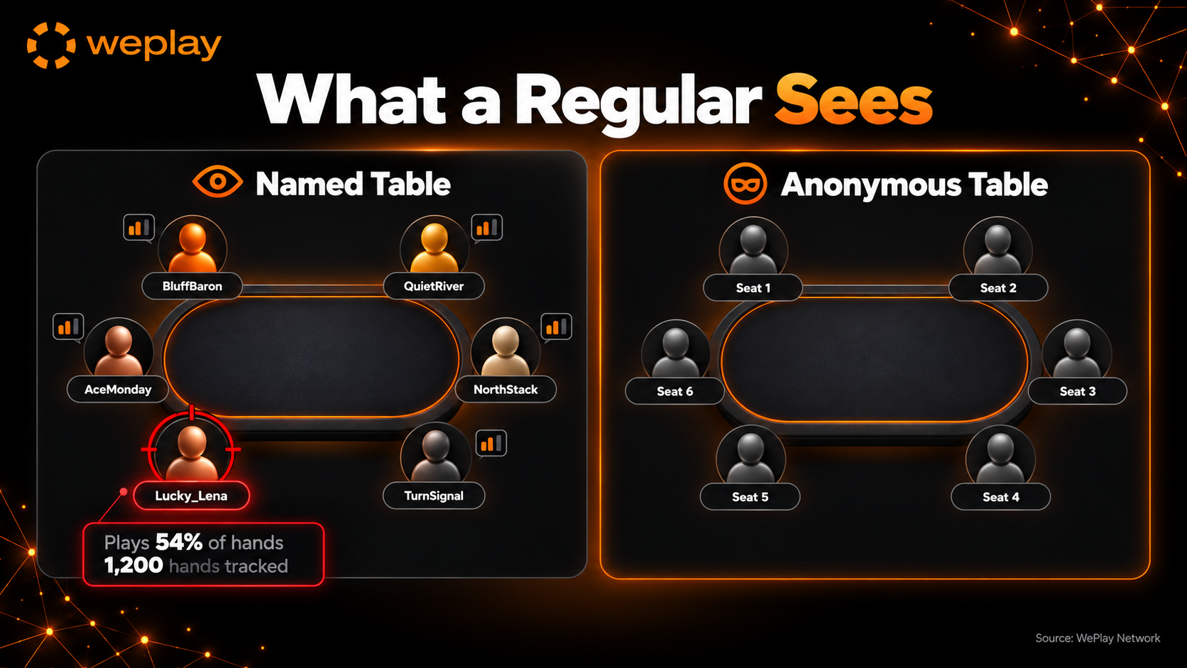 What a regular sees infographic comparing a named poker table with tracked player statistics against an anonymous table where every session starts clean