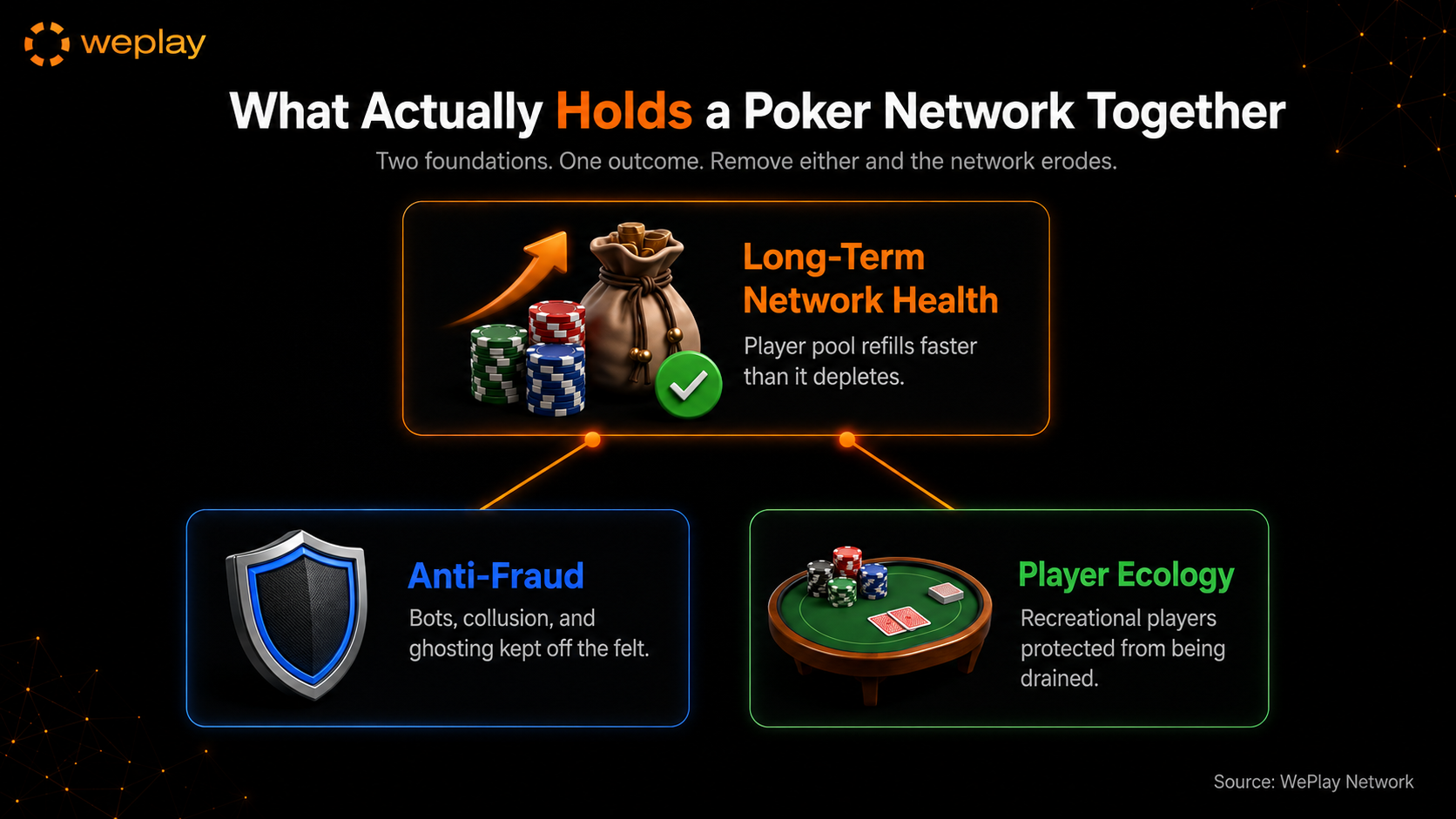 What actually holds a poker network together infographic showing anti-fraud and player ecology supporting long-term network health