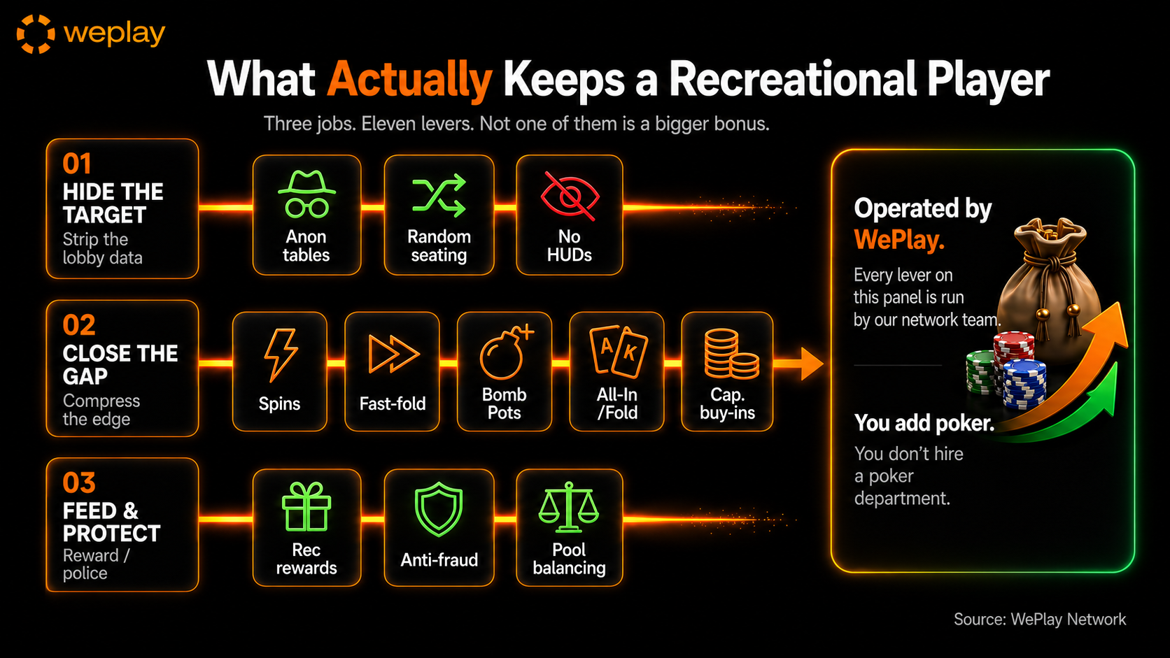 What keeps a recreational poker player infographic grouping retention levers into hiding the target, closing the skill gap, and protecting the player pool