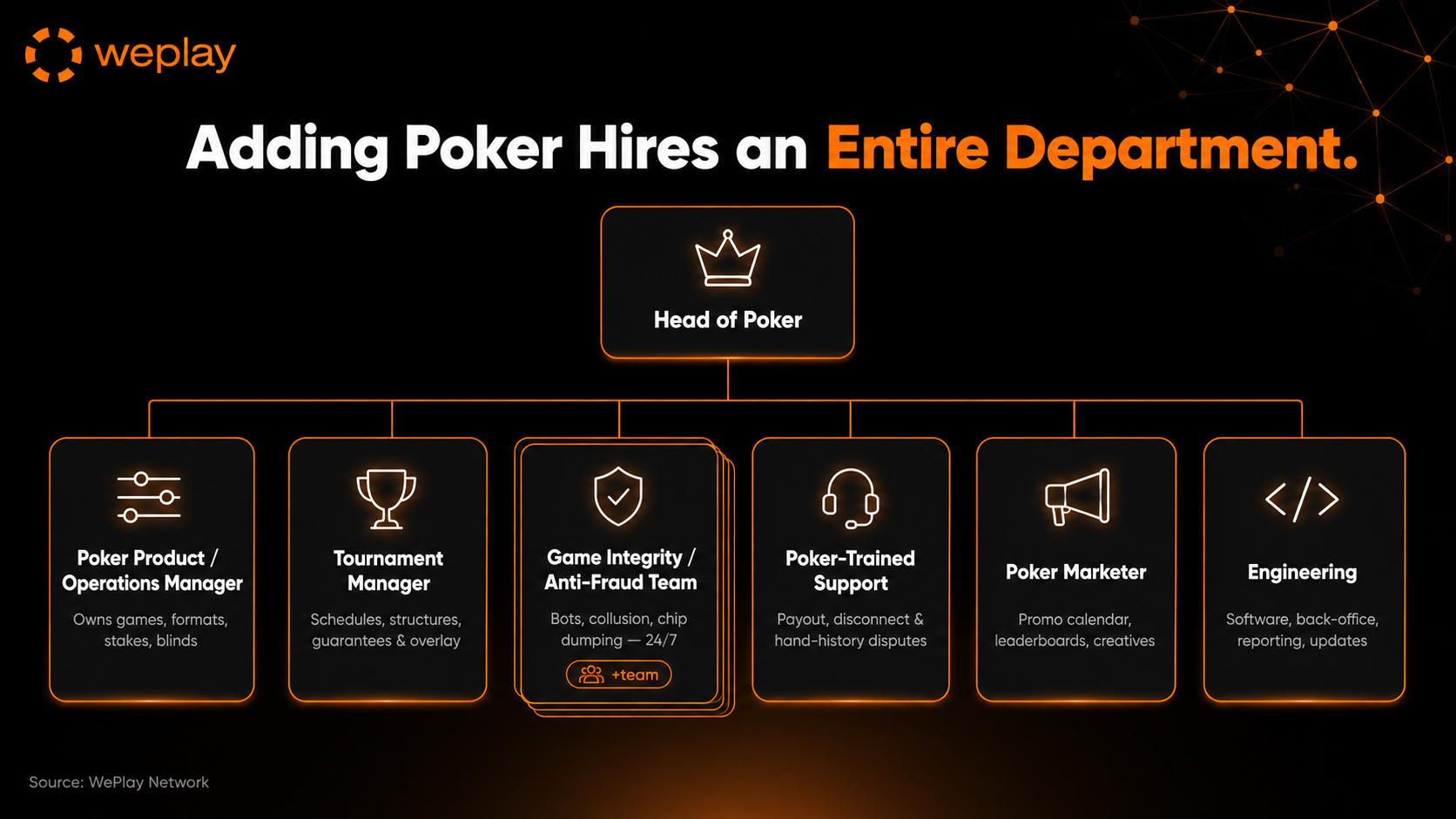 What adding poker really hires infographic showing the poker department required to run poker in-house, including Head of Poker, Poker Product or Operations Manager, Tournament Manager, Game Integrity and anti-fraud, poker-trained Support, Poker Marketing and Engineering