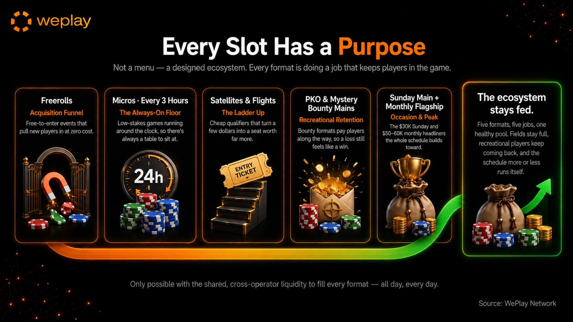 What each tournament format is actually doing infographic showing how freerolls, micros, satellites, bounty mains, Sunday Main, and monthly flagships support poker ecosystem health