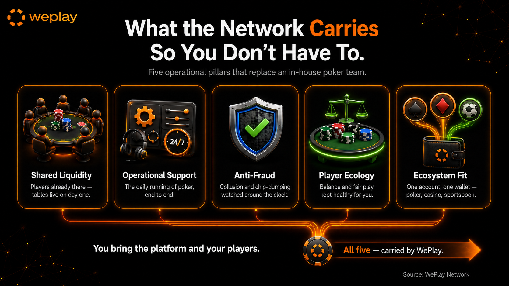 What the network carries so operators do not need an in-house poker team infographic