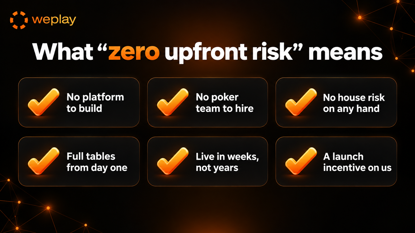 What zero upfront risk means at WePlay infographic summarising the launch model: no ground-up build, no poker department to hire, no house exposure to player wins, shared liquidity from day one, managed operations and a launch incentive from WePlay
