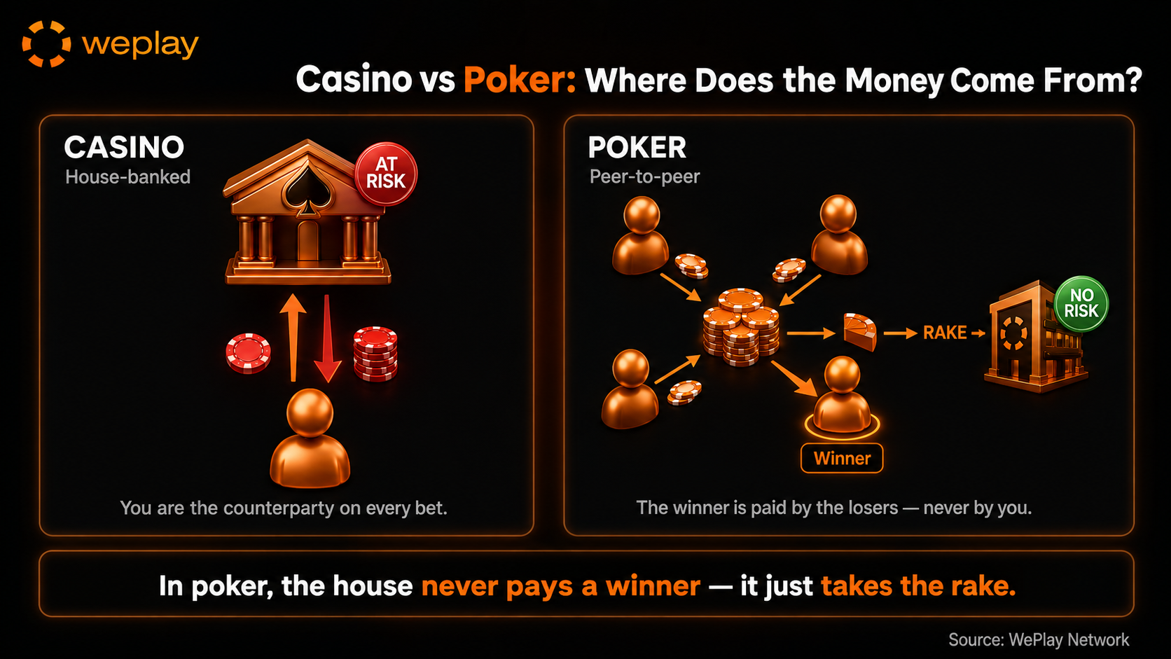 Where the money actually comes from infographic comparing a house-banked casino game, where the operator pays player wins and absorbs losses, with poker, where players fund the pot and the operator only takes a small rake