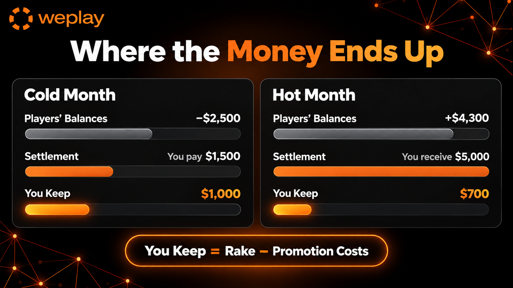 Where the money ends up infographic comparing a cold month and a hot month and showing that the operator keeps rake minus promotion costs