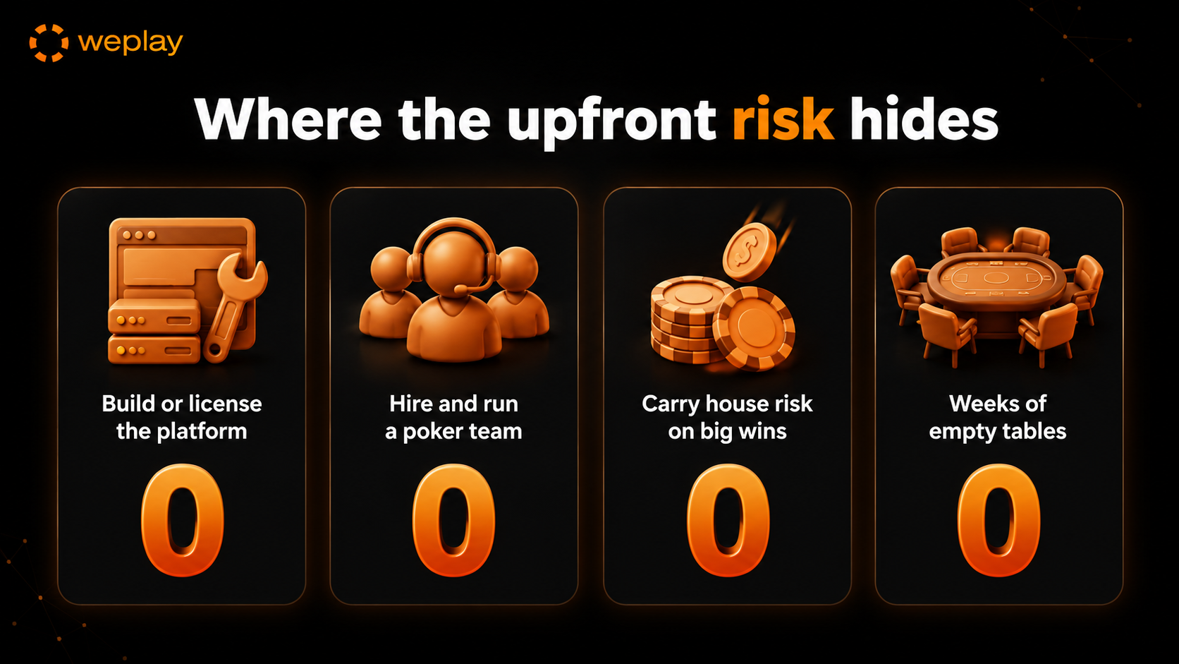 Where the upfront risk in a poker launch normally hides infographic showing four common costs: building or licensing the platform, hiring and running a poker team, carrying house exposure on big wins, and spending weeks or months on empty tables, with WePlay reducing each to zero for the operator