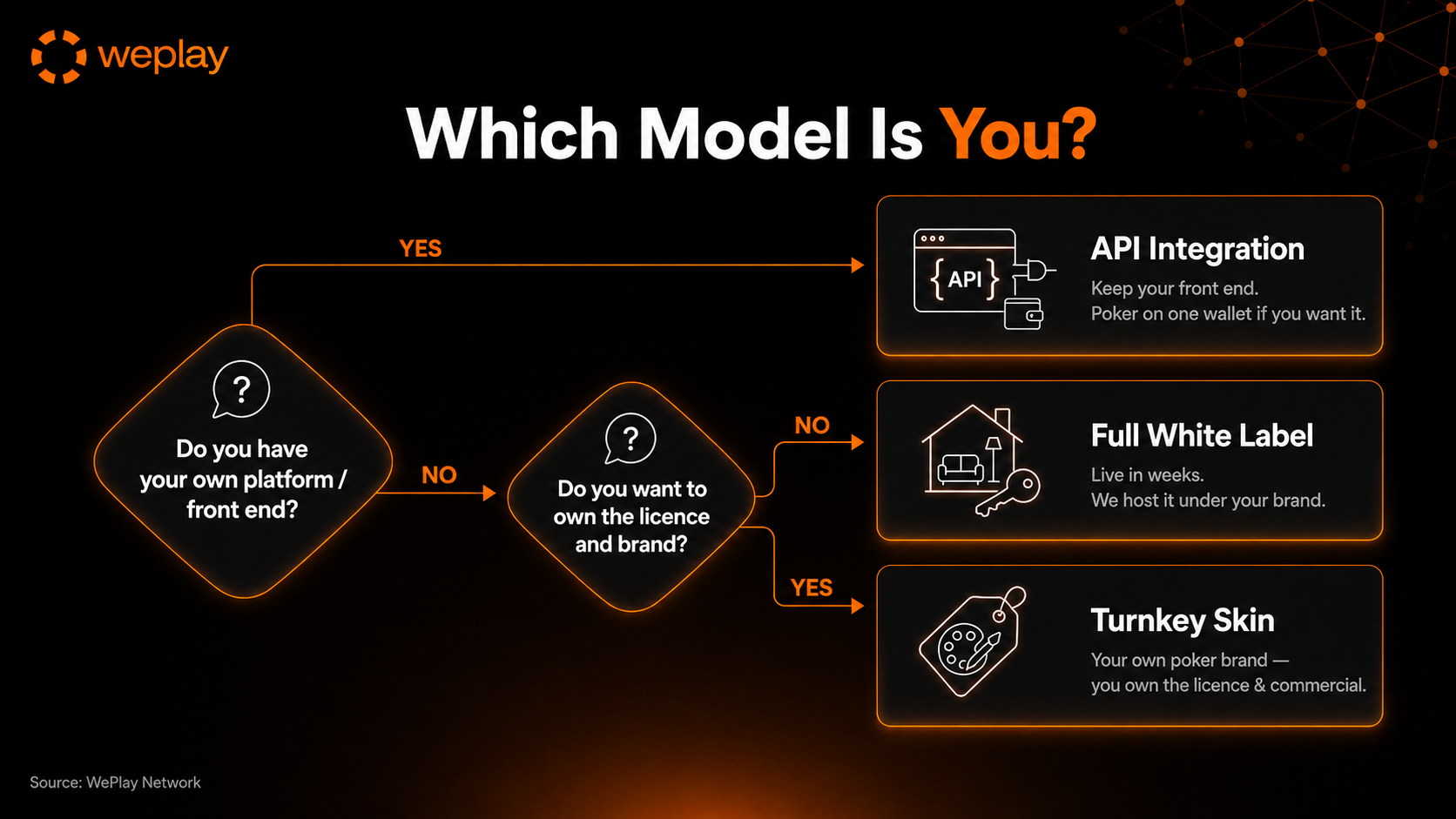 Which model is you decision-flow infographic routing operators to API Integration, Full White Label or Turnkey Skin based on whether they have their own platform or front end and whether they want to own the licence and brand