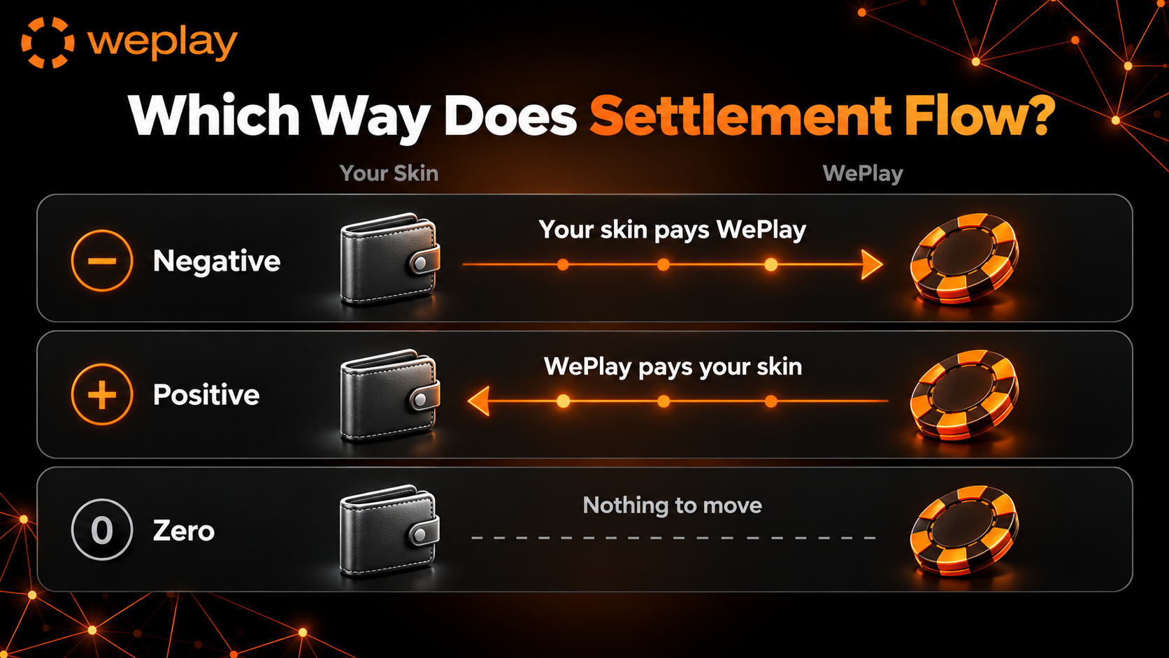 Which way does settlement flow infographic showing negative, positive and zero settlement directions between a poker skin and WePlay