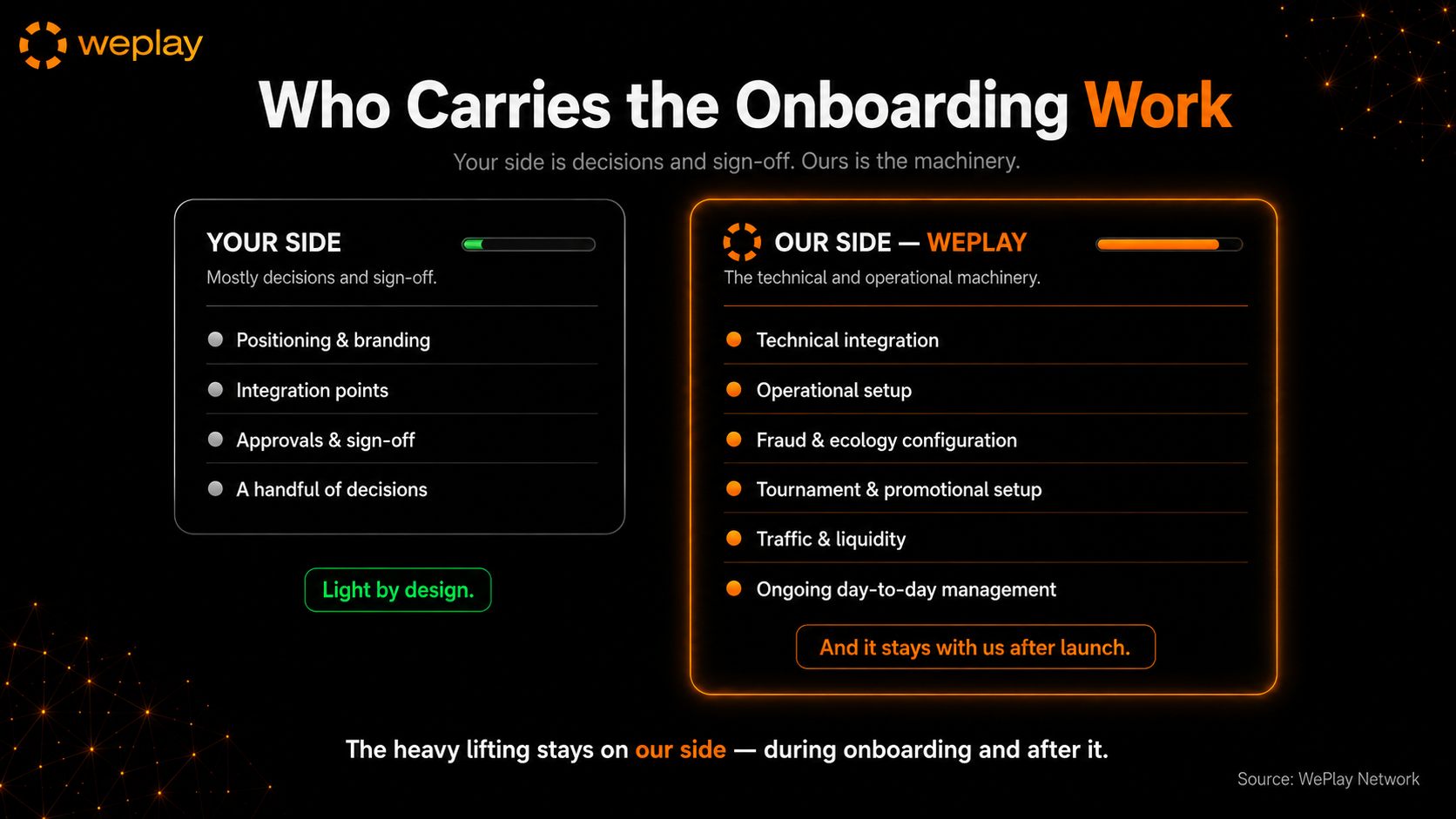 Who carries the onboarding work infographic comparing the operator side with the WePlay Network side